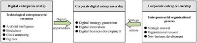 How to mitigate the inhibitory effect of organizational inertia on corporate digital entrepreneurship?